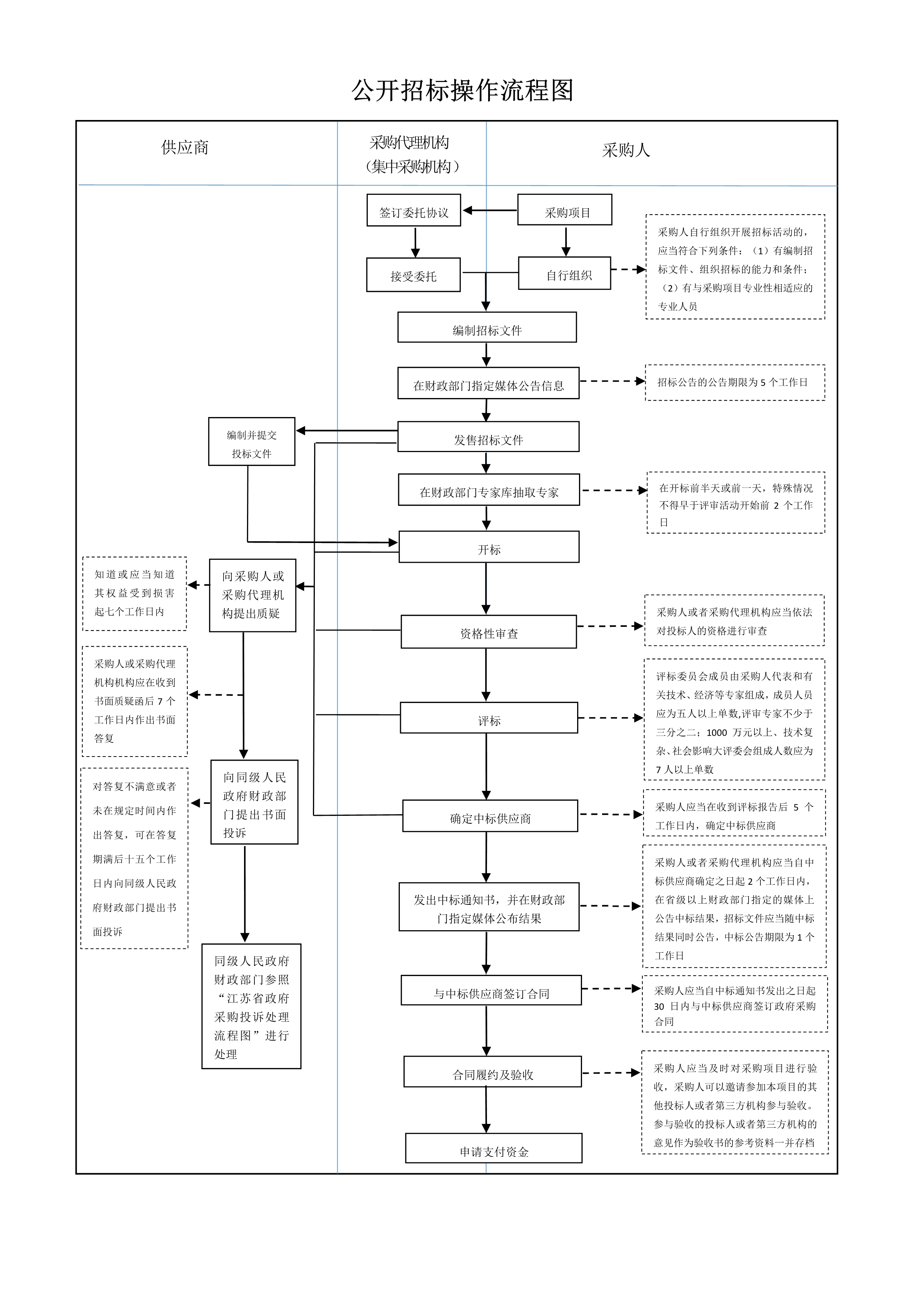 公开招标操作流程图