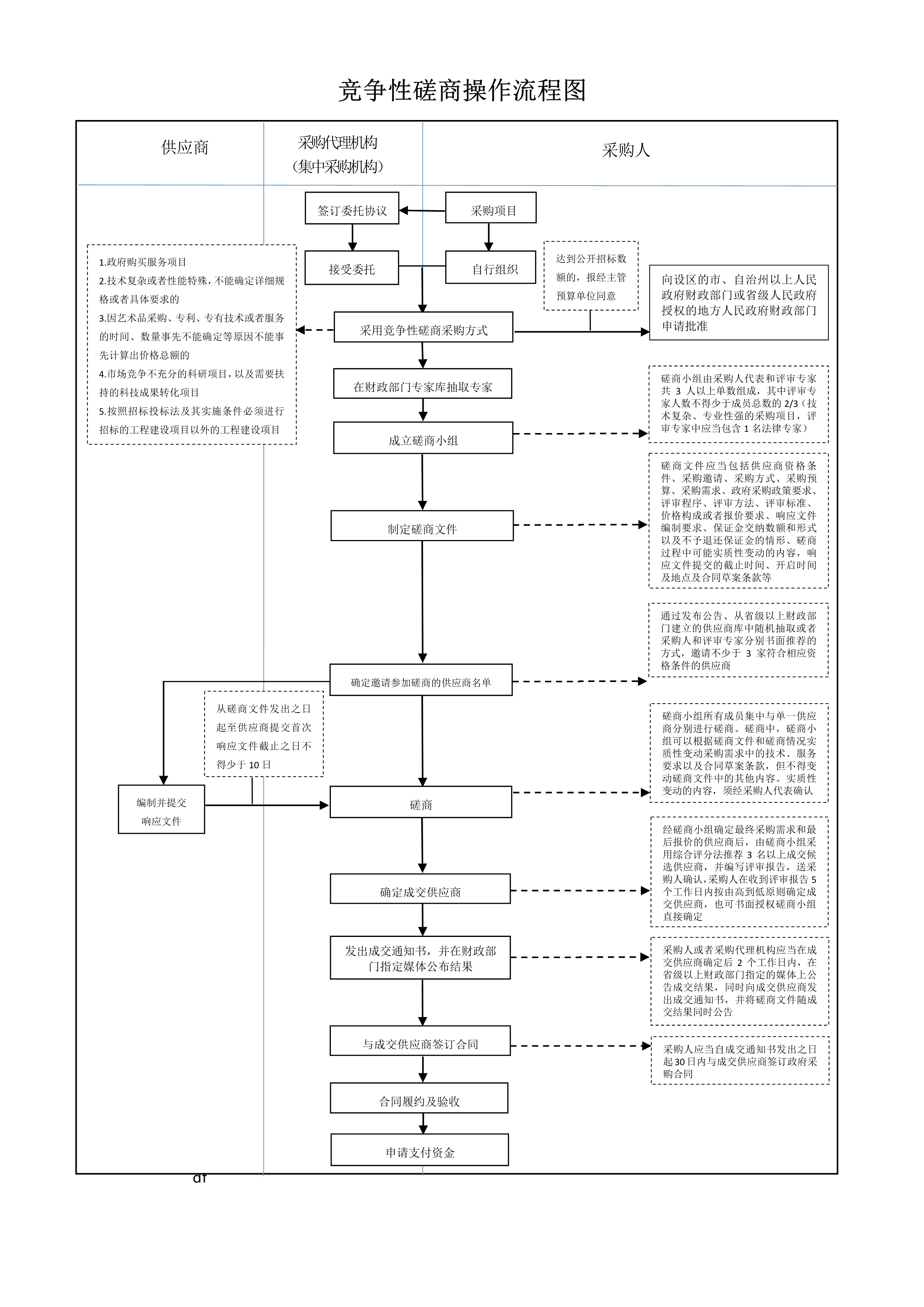 060722252160_0竞争性磋商操作流程图_1.Jpeg